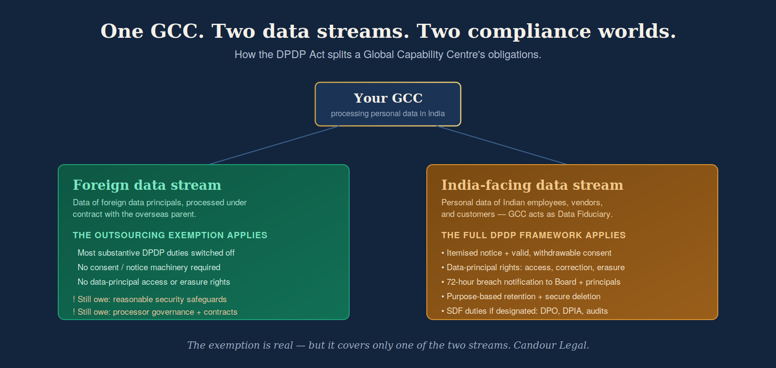 One GCC, two data streams — the foreign data stream under the outsourcing exemption versus the India-facing data stream under the full DPDP framework