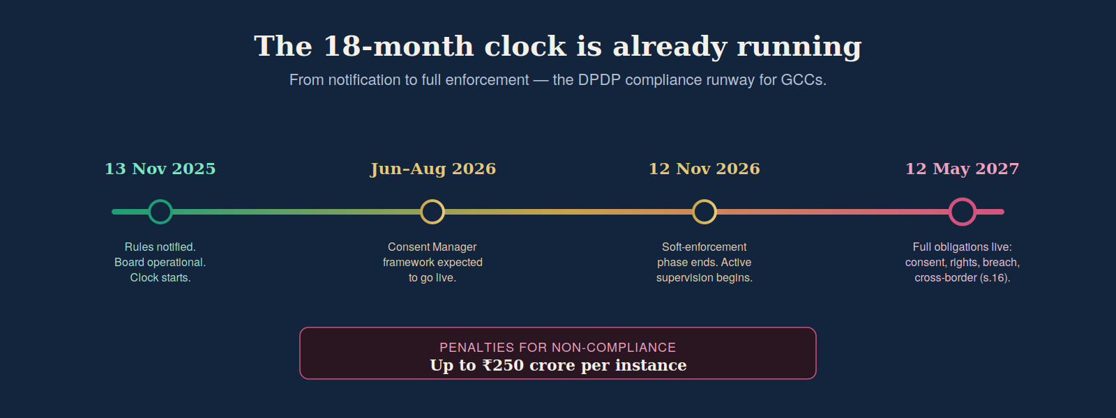 DPDP compliance timeline for GCCs — from 13 November 2025 notification to 12 May 2027 full enforcement, penalties up to 250 crore per instance