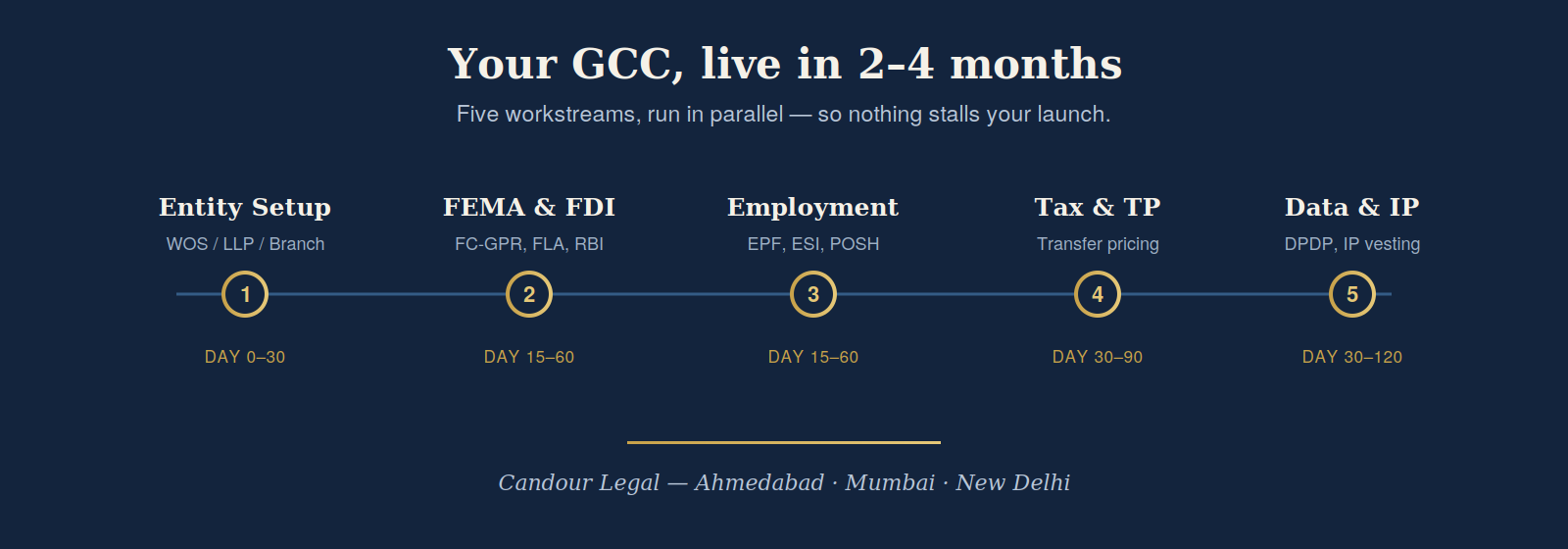 GCC setup timeline in India — entity, FEMA and FDI, employment, tax and transfer pricing, data and IP phases over two to four months